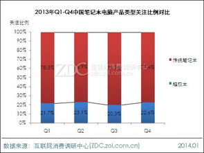 产品类型 传统笔记本关注度出现下滑 调研中心专项研究