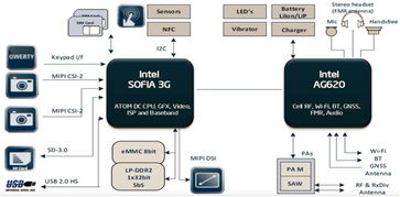 大联大品佳集团推出intel sofia soc系列平台,助力入门级智能手机及平板电脑设计