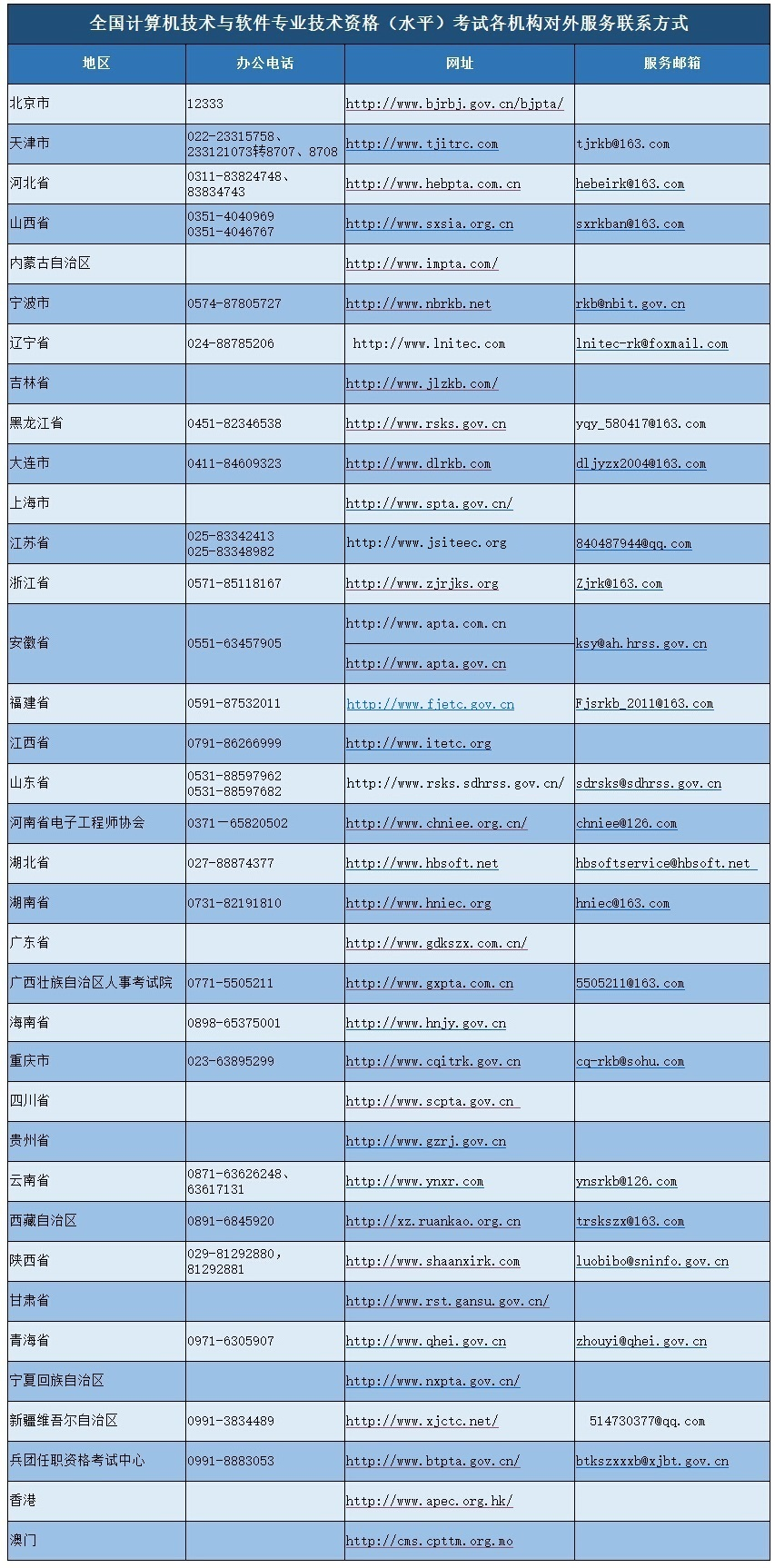 全国计算机技术与软件专业技术资格(水平)考试各机构对外服务联系方式